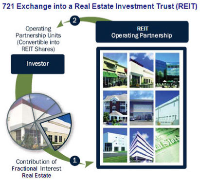 721 Exchange into a REIT 721 Exchange into a Real Estate Investment Trust (REIT)