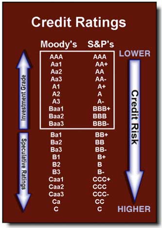 Credit Ratings Credit Ratings list of Moody's and S&P's